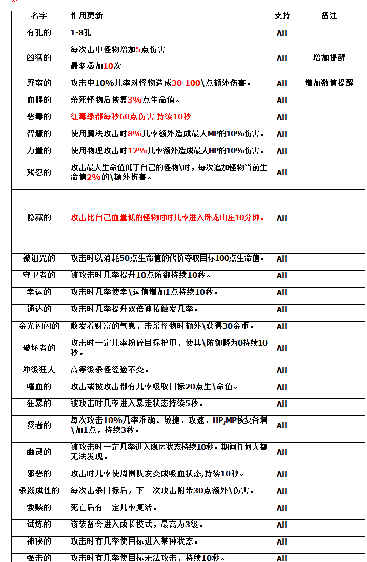 共鸣探秘三职业-群服毕业-背包神器-共鸣BUFF-鉴定BUFF-装备洗练-技能-翎风引擎插图21